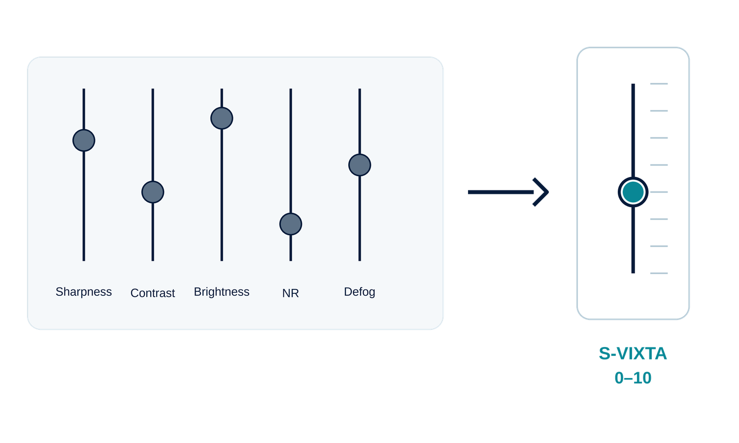 将多项图像控制整合为单一 S-Vixta 控制的示意图